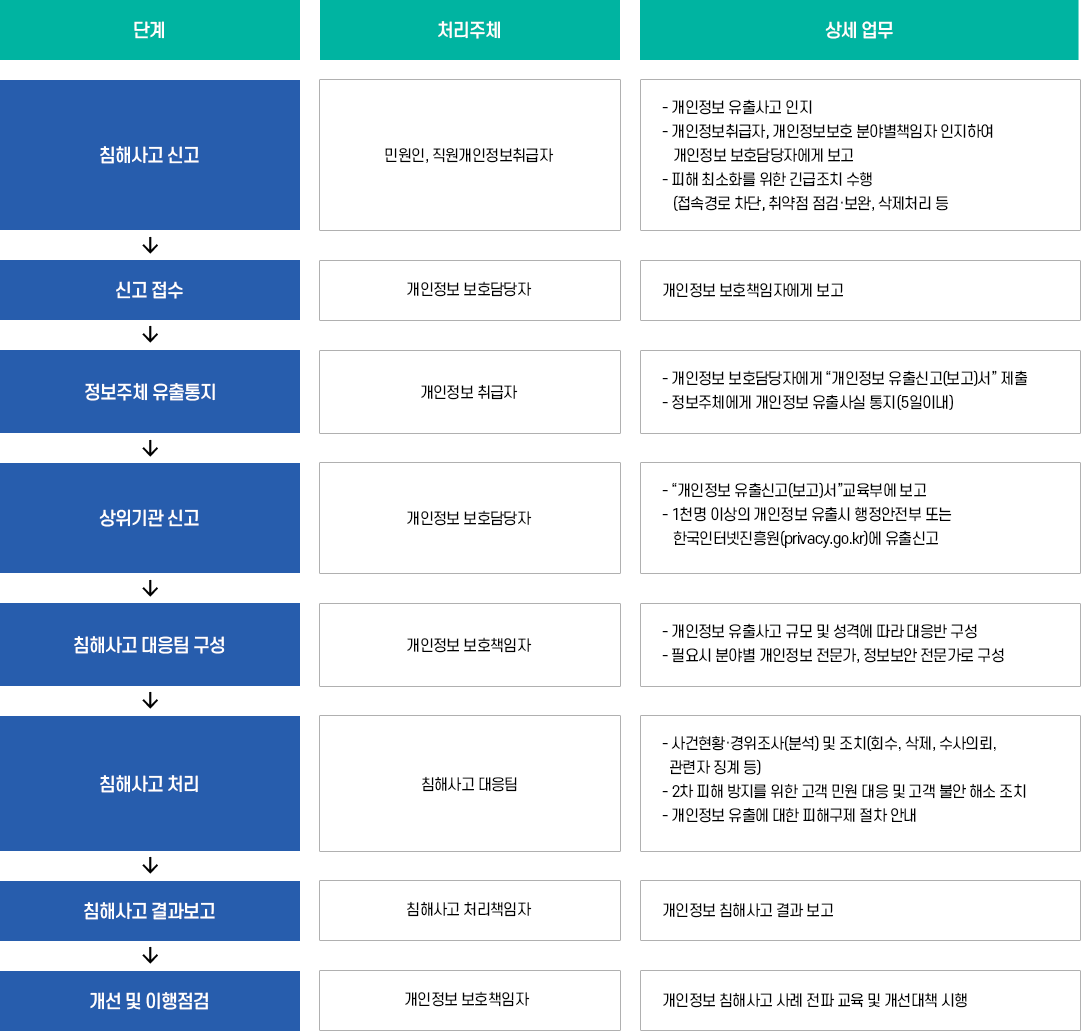개인정보 침해사고 대응 단계별 이미지